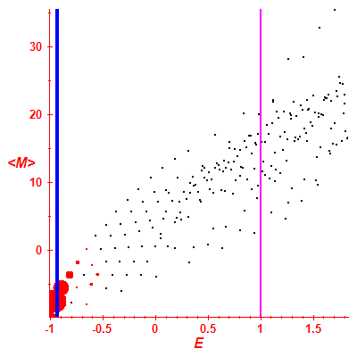 Peres lattice <M>